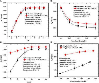 Preparation and Characterization of Sodium Alginate-Based Oxidized Multi-Walled Carbon Nanotubes Hydrogel Nanocomposite and its Adsorption Behaviour for Methylene Blue Dye